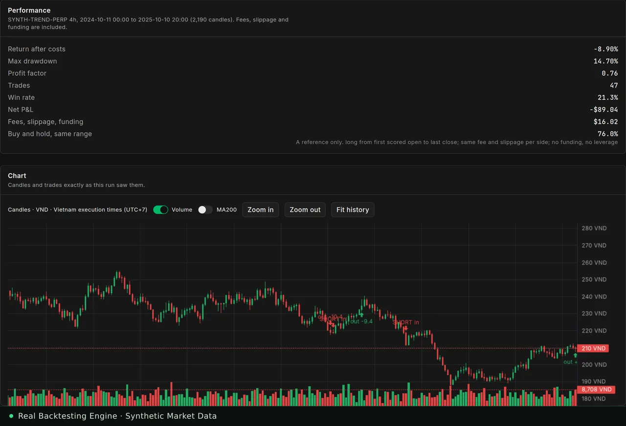 Research Lab results: performance after fees, slippage and funding with a buy-and-hold reference, and a candlestick chart with the run's entries and exits.