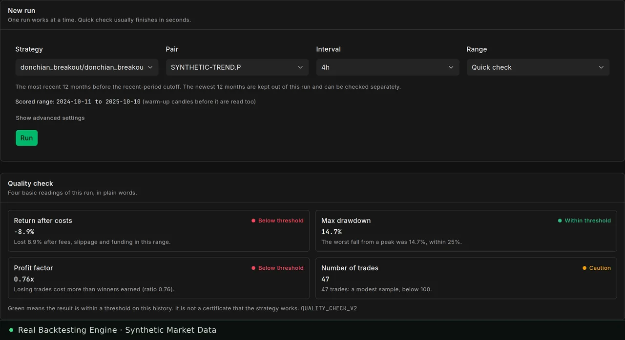 AI Backtest Lab Research Lab: the run form for a Donchian breakout strategy on a synthetic 4h market, and the automated quality check of the finished run showing return after costs, max drawdown, profit factor and number of trades.