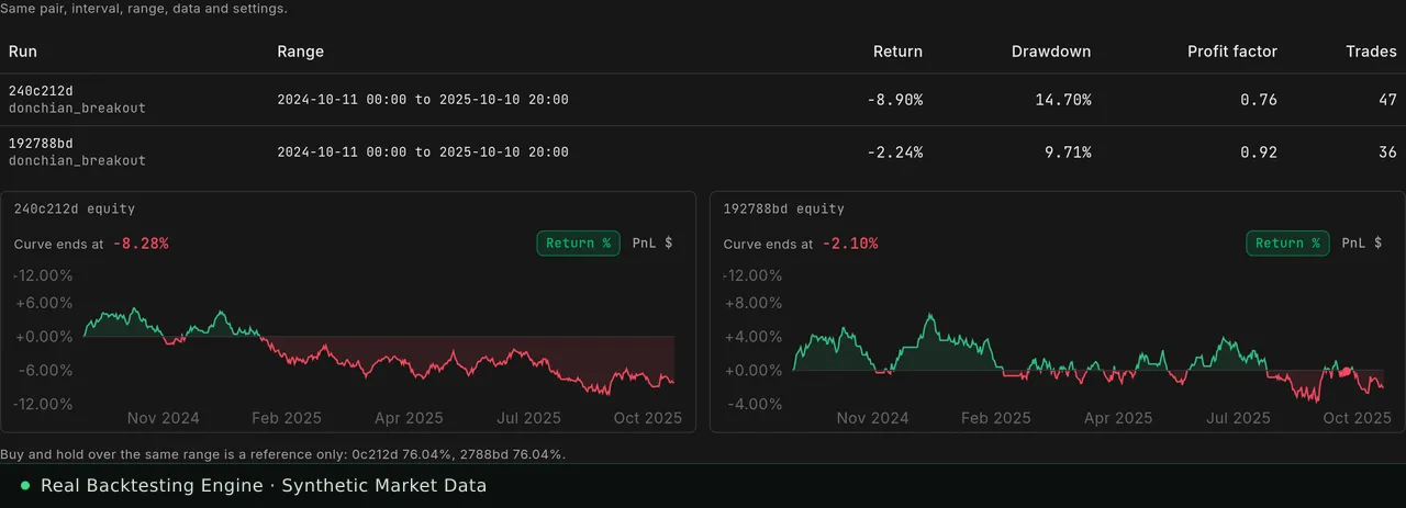 Research Lab comparison of two parameter variants on the same synthetic data: return, drawdown, profit factor, trade count and both equity curves.